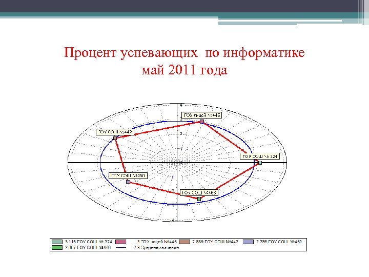 Процент успевающих по информатике май 2011 года 
