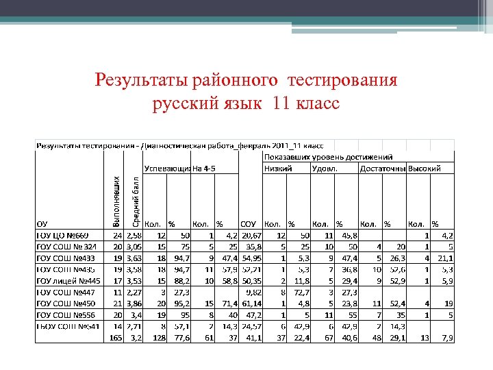Результаты районного тестирования русский язык 11 класс 