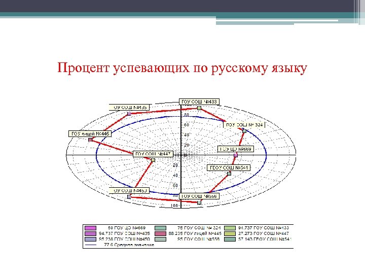 Процент успевающих по русскому языку 