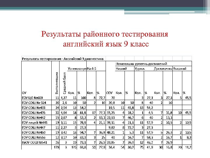 Результаты районного тестирования английский язык 9 класс 