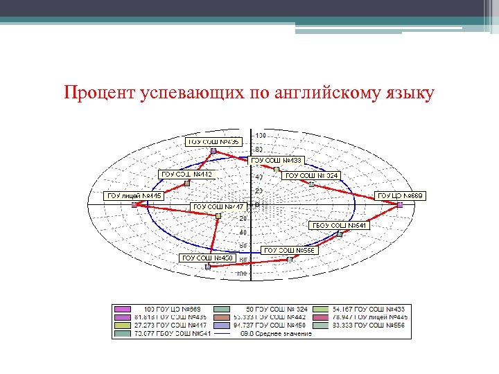 Процент успевающих по английскому языку 