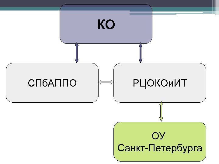 КО СПб. АППО РЦОКОи. ИТ ОУ Санкт-Петербурга 