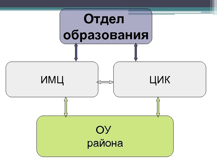 Отдел образования ИМЦ ЦИК ОУ района 