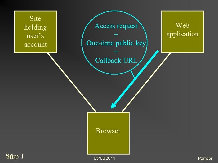 Site holding user’s account Access request + One-time public key + Callback URL Web