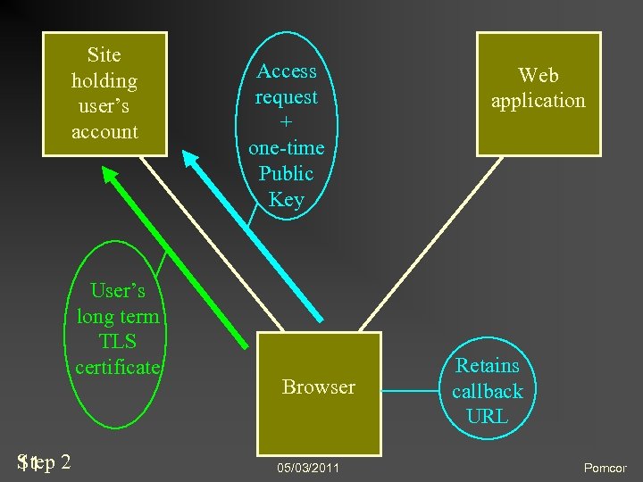Site holding user’s account User’s long term TLS certificate Step 11 2 Access request