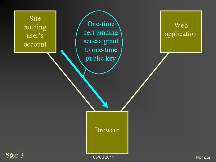 Site holding user’s account One-time cert binding access grant to one-time public key Web