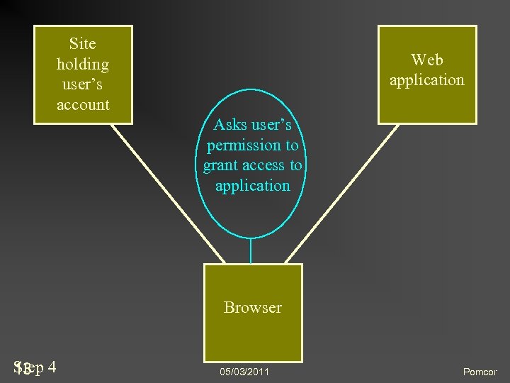 Site holding user’s account Web application Asks user’s permission to grant access to application