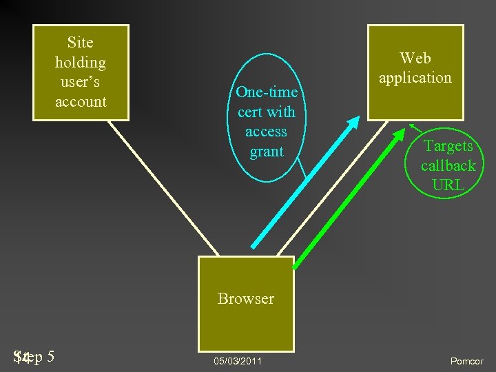 Site holding user’s account One-time cert with access grant Web application Targets callback URL