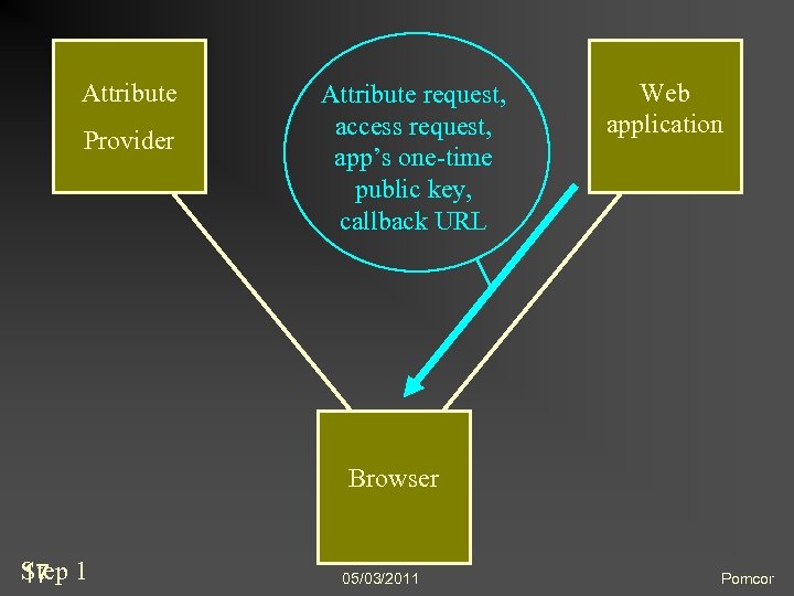 Attribute Provider Attribute request, access request, app’s one-time public key, callback URL Web application