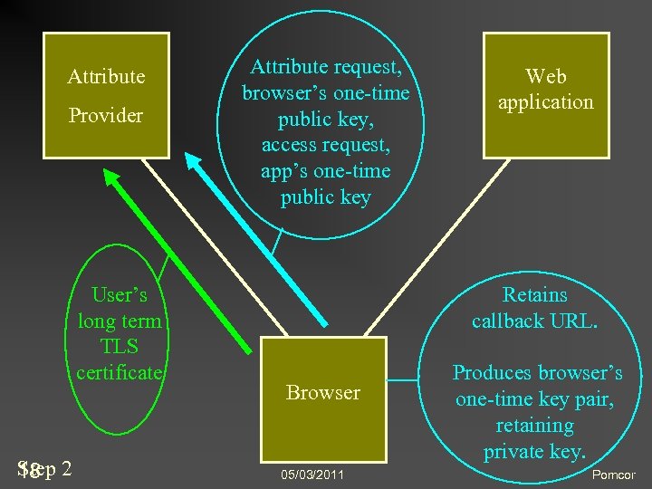 Attribute Provider User’s long term TLS certificate Step 18 2 Attribute request, browser’s one-time