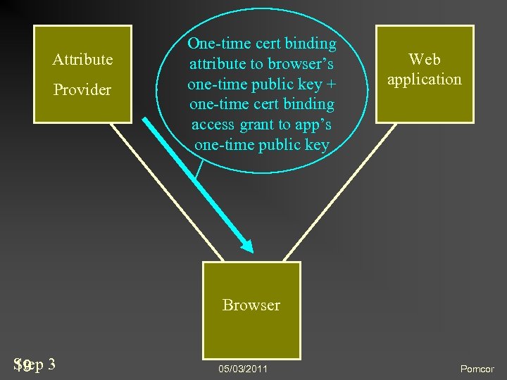 Attribute Provider One-time cert binding attribute to browser’s one-time public key + one-time cert