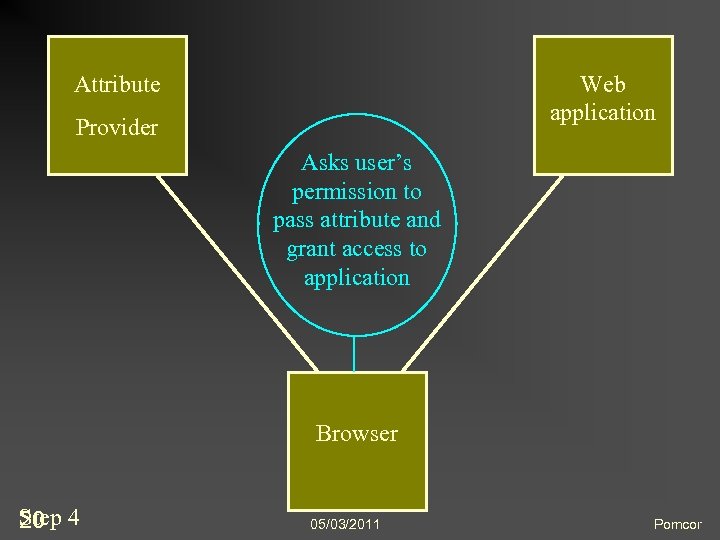 Attribute Web application Provider Asks user’s permission to pass attribute and grant access to