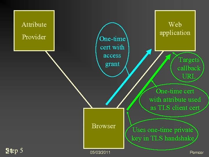 Attribute Provider One-time cert with access grant Web application Targets callback URL One-time cert