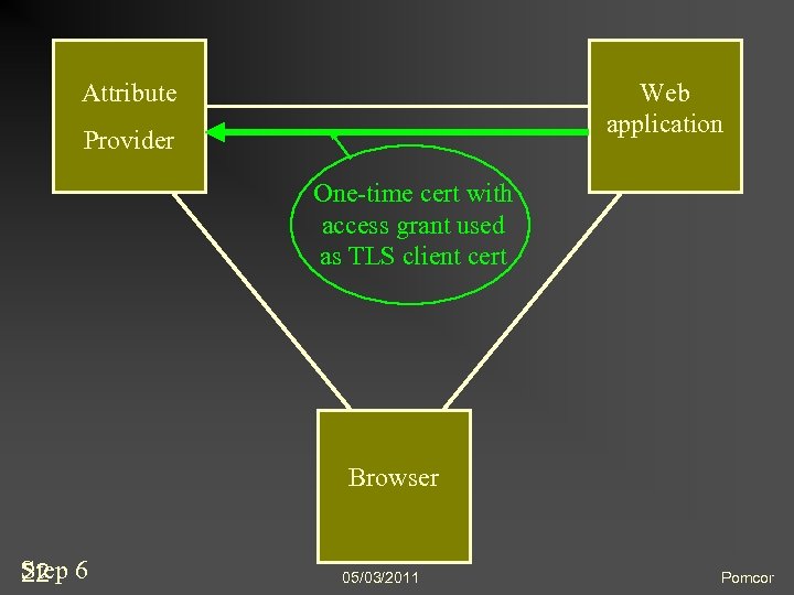 Attribute Web application Provider One-time cert with access grant used as TLS client cert