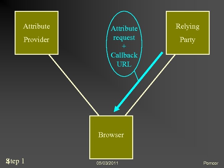 Attribute Provider Attribute request + Callback URL Relying Party Browser Step 4 1 05/03/2011