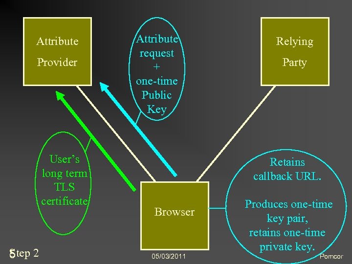 Attribute Provider User’s long term TLS certificate Step 5 2 Attribute request + one-time