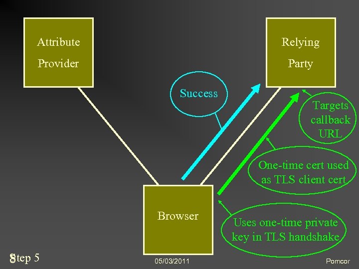 Attribute Relying Provider Party Success Targets callback URL One-time cert used as TLS client