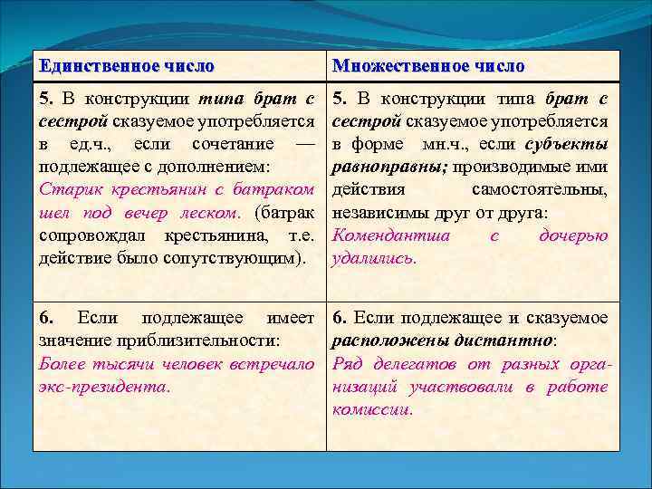 Единственное число Множественное число 5. В конструкции типа брат с сестрой сказуемое употребляется в