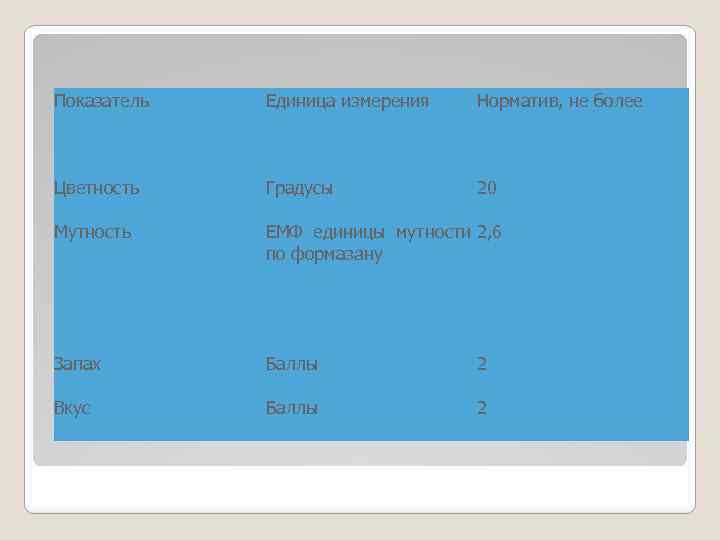  Показатель Единица измерения Норматив, не более Цветность Градусы 20 Мутность ЕМФ единицы мутности