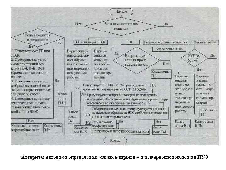 Алгоритм методики определенья классов взрыво – и пожароопасных зон по ПУЭ 