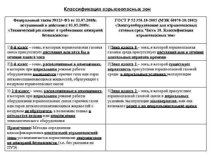 Классификация взрывоопасных. Классификация взрывоопасных зон. Классификация пожароопасных зон по ФЗ 123. Класс взрывоопасной зоны по 123-ФЗ. ПУЭ классификация взрывоопасных зон.