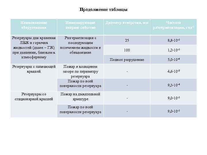 Продолжение таблицы Наименование оборудования Инициирующие аварию событие Диаметр отверстия, мм Частота разгерметизации, год-1 25
