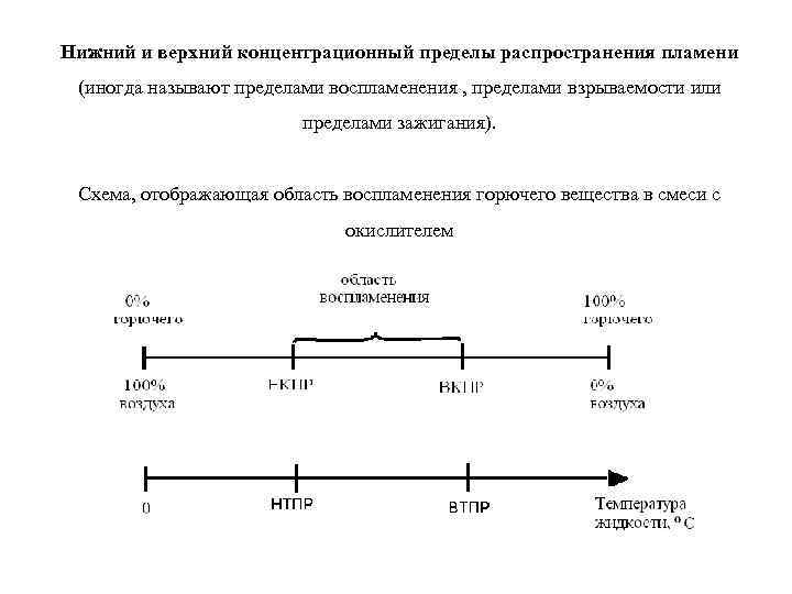 Верхний и нижний концентрационный предел