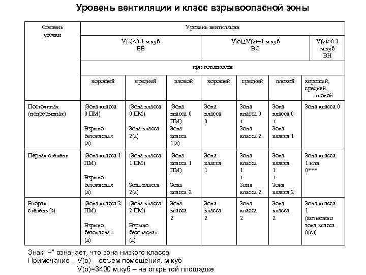 Уровень вентиляции и класс взрывоопасной зоны Степень утечки Уровень вентиляции V(z)<0. 1 м. куб
