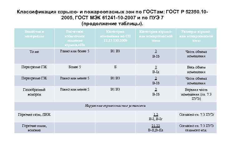 Классификация взрыво- и пожароопасных зон по ГОСТам: ГОСТ Р 52350. 102005, ГОСТ МЭК 61241