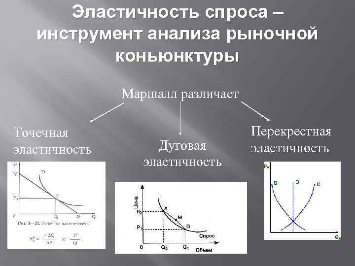 Производственный спрос. Теория эластичности спроса Маршалла. Эластичность спроса Маршалл график. Концепция эластичности спроса Маршалла. Концепция эластичного спроса Маршалл.