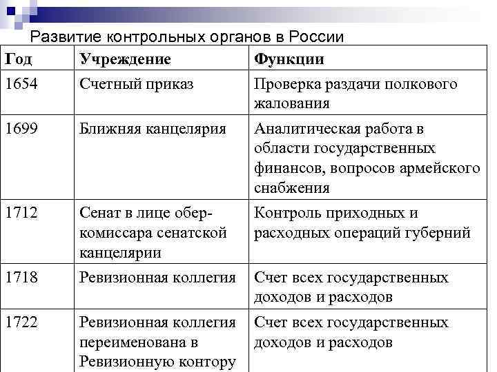 Проверка контрольных органов. Развитие контрольных органов в России. Функции счетного приказа. Функции контрольных органов. Счетный приказ 1654.