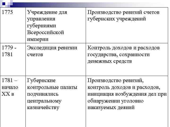 1775 Учреждение для управления губерниями Всероссийской империи Производство ревизий счетов губернских учреждений 1779 1781