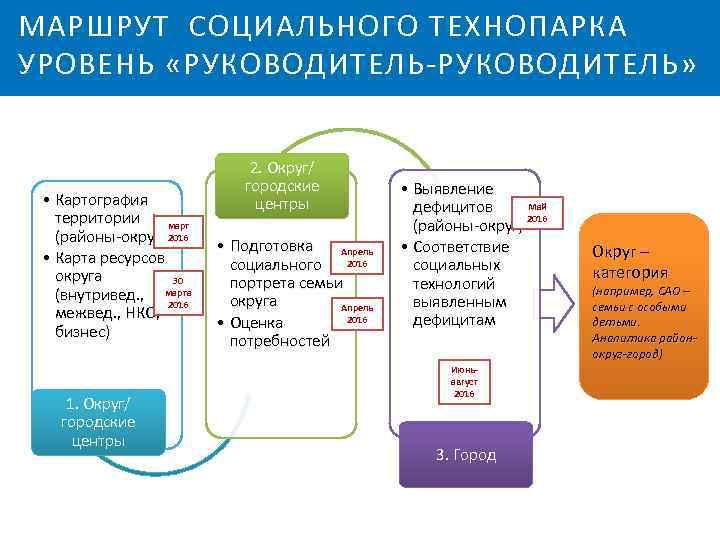 МАРШРУТ СОЦИАЛЬНОГО ТЕХНОПАРКА УРОВЕНЬ «РУКОВОДИТЕЛЬ-РУКОВОДИТЕЛЬ» • Картография территории март (районы-округ) 2016 • Карта ресурсов