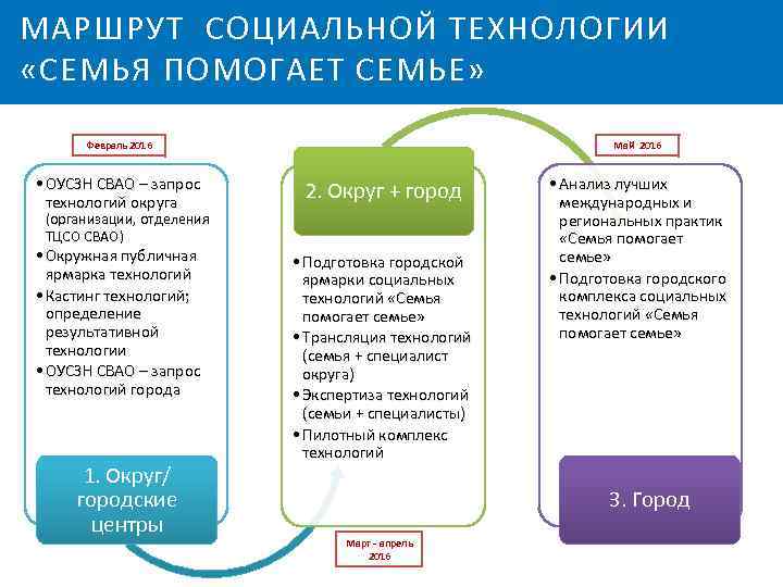 Социальная защита населения москвы свао