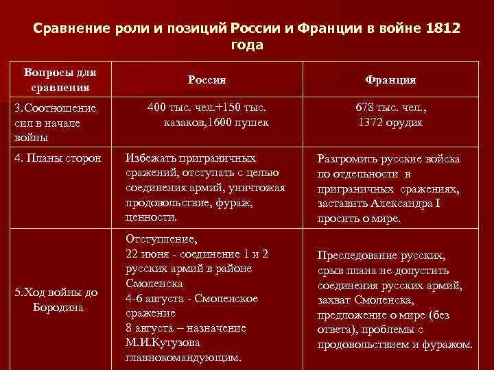 Распределите по группам действия воюющих сторон. Сравнение армии России и Франции 1812. Планы сторон войны 1812.