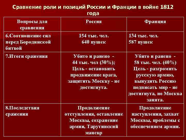 Контрольная работа: Отечественная война 1812 года. Особенности и итоги