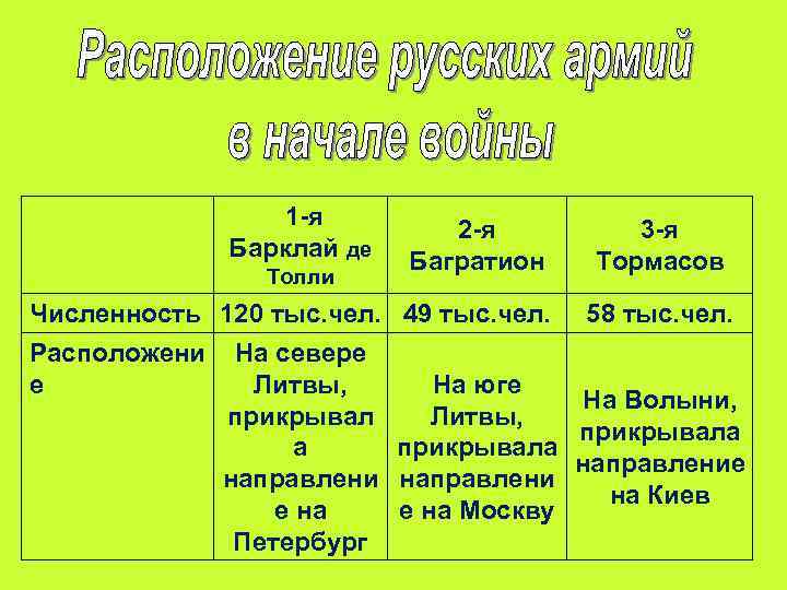  1 -я Барклай де Толли Численность 120 тыс. чел. Расположени На севере е