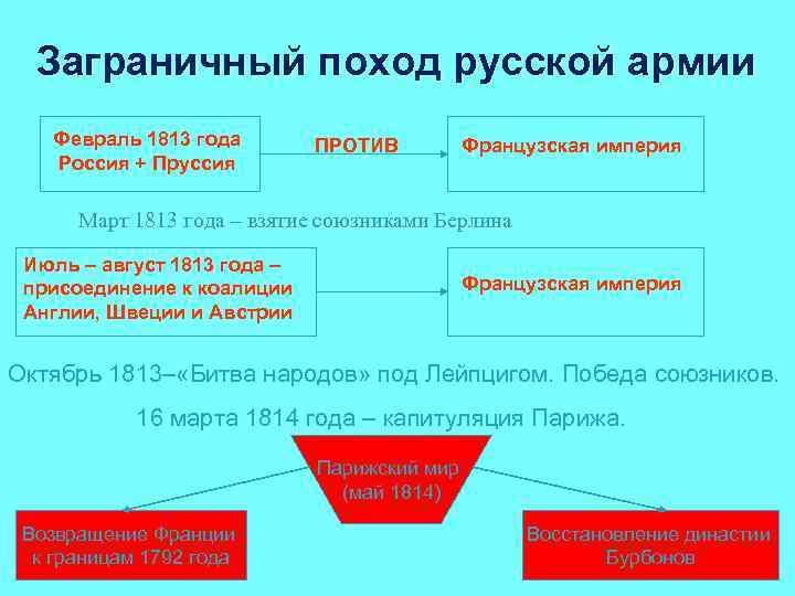 Причины заграничных походов