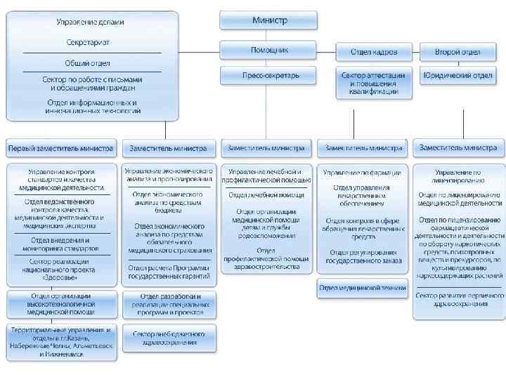 Структура минздрава рф схема