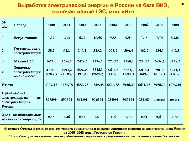 Количество электроэнергии в россии. Выработка электрической энергии таблица. Таблица производство энергии электро. Себестоимость выработки электроэнергии в России. Количество вырабатываемой электроэнергии.