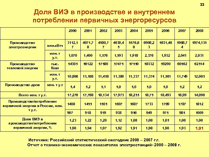 Проанализируйте рисунок 20 охарактеризуйте изменения произошедшие в мировом потреблении первичных