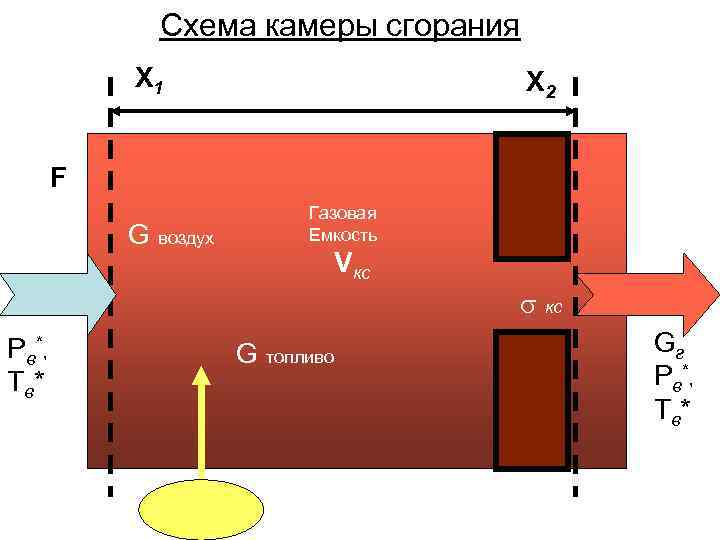 Схема камеры сгорания X 1 X 2 F G воздух Газовая Емкость Vкс кс