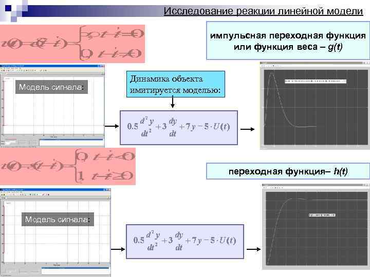 Исследование реакции линейной модели импульсная переходная функция или функция веса – g(t) Модель сигнала: