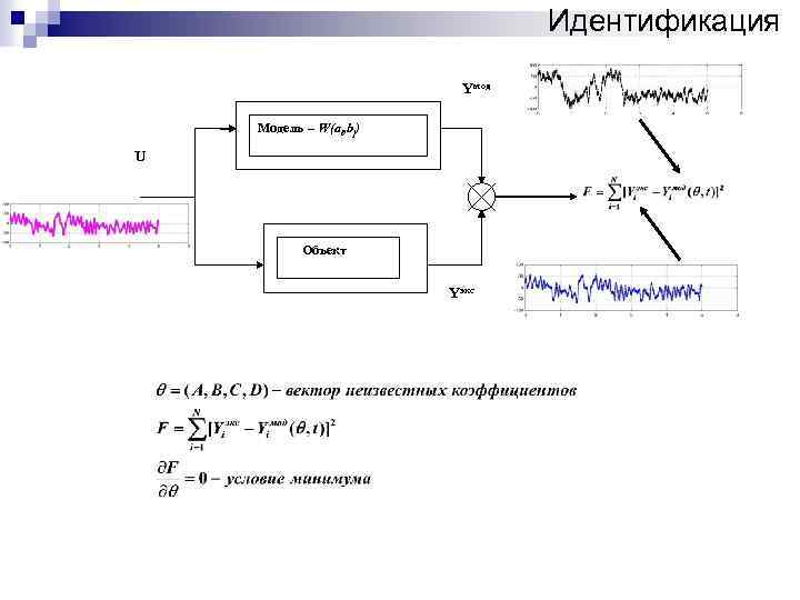 Идентификация Yмод Модель – W(ai, bj) U Объект Yэкс 