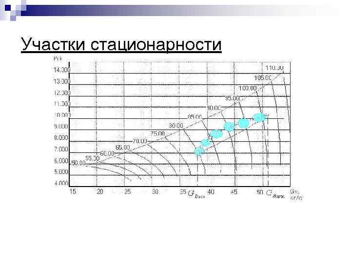 Участки стационарности 