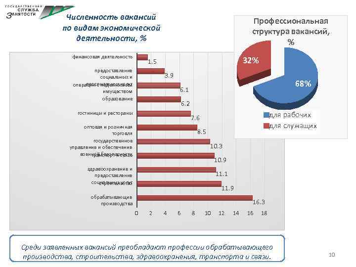 Численность вакансий по видам экономической деятельности, % финансовая деятельность Профессиональная структура вакансий, % 32%