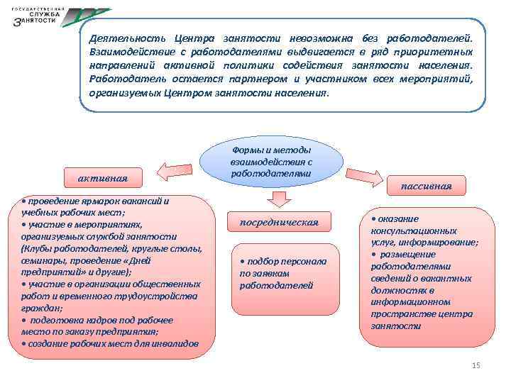  Деятельность Центра занятости невозможна без работодателей. Взаимодействие с работодателями выдвигается в ряд приоритетных