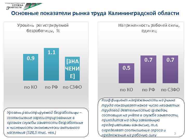 Основные показатели рынка труда Калининградской области Уровень регистрируемой безработицы, % 0. 9 по КО