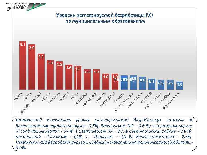 Уровень регистрируемой безработицы (%) по муниципальным образованиям 3. 1 2. 9 2. 3 1.