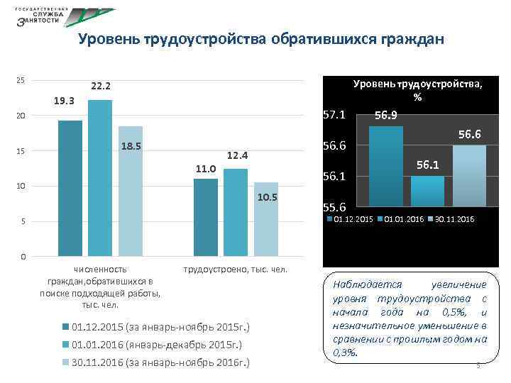 Уровень трудоустройства обратившихся граждан 25 Уровень трудоустройства, % 22. 2 19. 3 57. 1